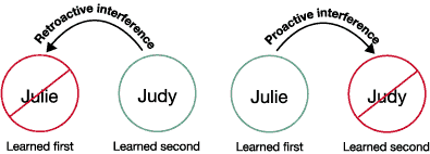 Proactive interference is when old memories interfere with learning new memories .
