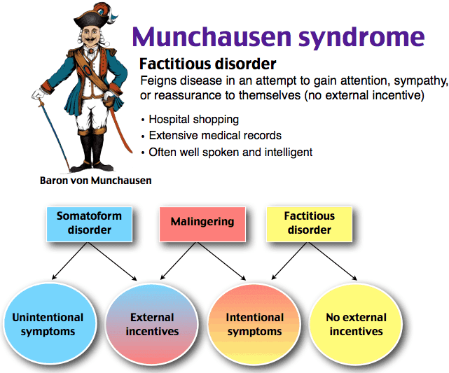 Factitious disorder is a mental disorder in which a person acts as if he or she has a physical or mental illness when,…