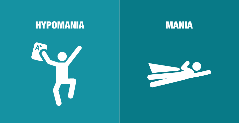 Hypomania is a mild form of mania and is associated with times of high productivity and energy