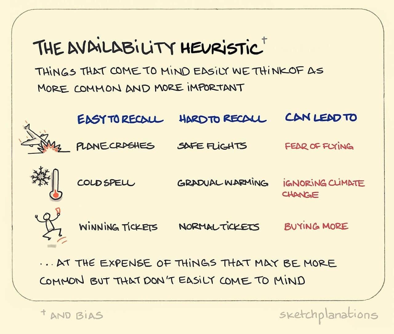 The availability heuristic is a decision making heuristic where choices are based on quick, easily accessible examples