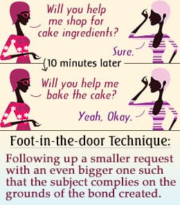 The foot-in-the-door phenomenon is that humans have a tendency to agree to small actions first and eventually comply to…
