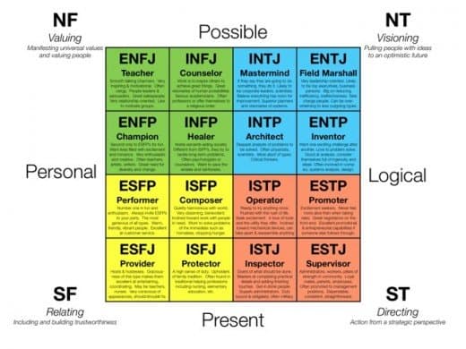 Myers Briggs Personality Test, associated with Carl Jung, characterizes individuals in one of 16 personality types base…