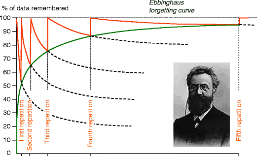 978 1 4419 1428 6 5 Part Fig1 360 HTML: Ebbinghaus was the first person to look at decay in human memory