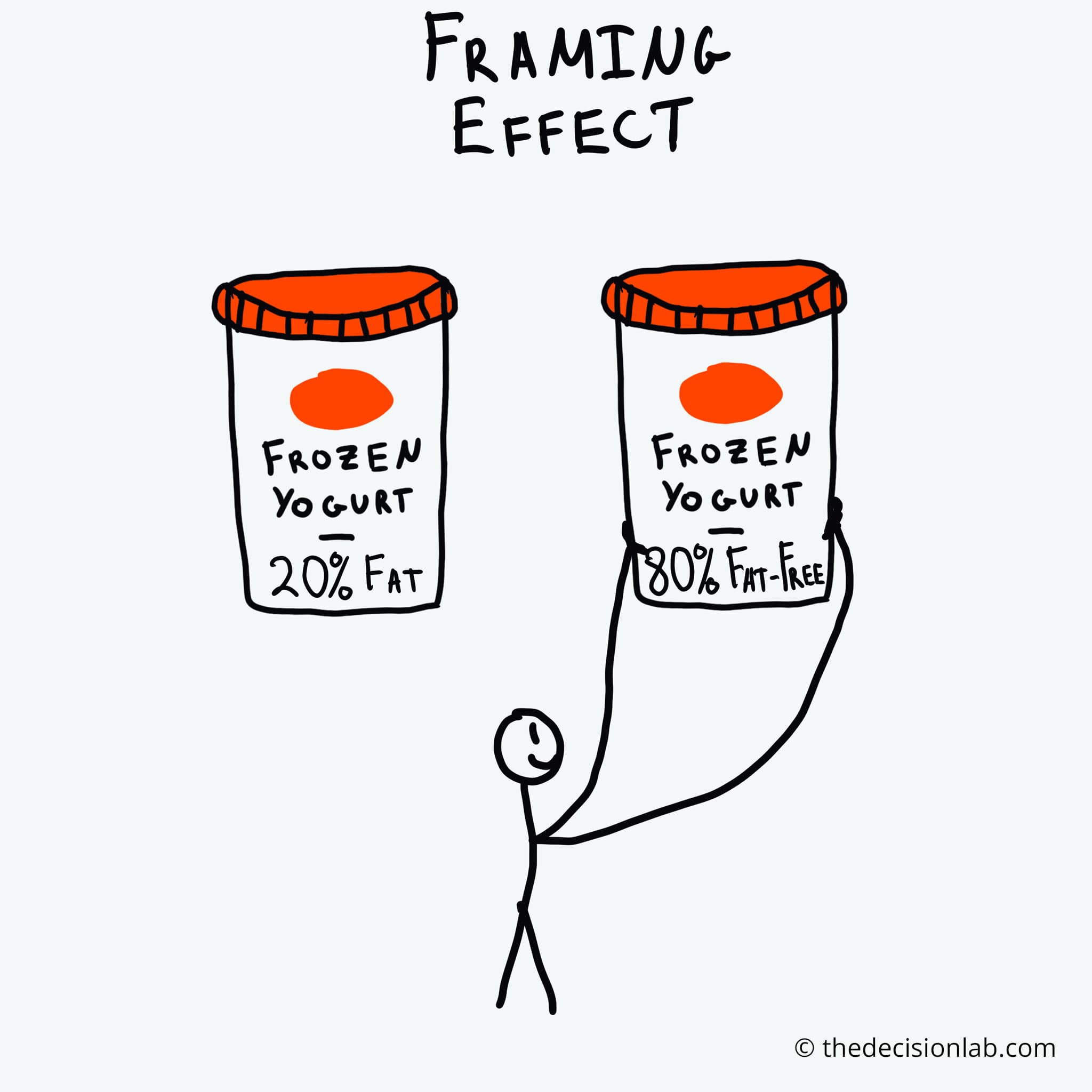 Framing effect g: The framing effect is where people decide on options based on whether they are presented with positive or negative conn…
