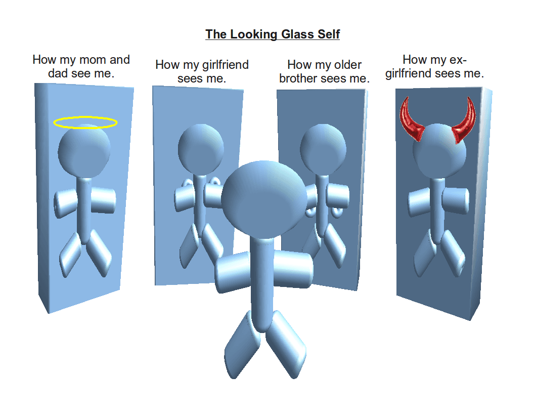 The looking glass self states that socialization influences how we percieve ourselves