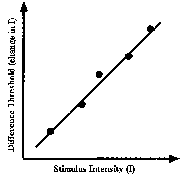 Weber's Law states that The JND (delta I) / Initial Intensity (I) = k (constant)