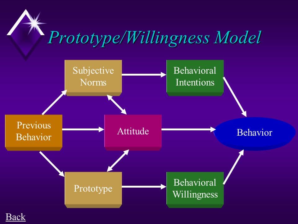 The prototype willingness model states that behavior is a function of past behavior, attitudes, subjective norms, inten…