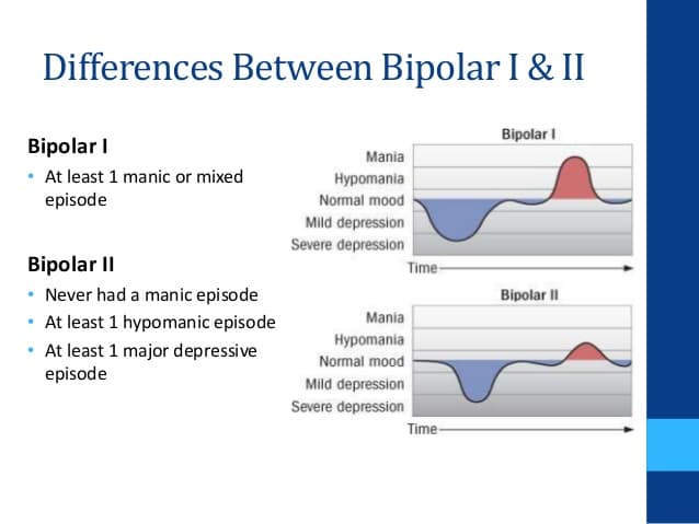 Bipolar I disorder is when hypomania becomes manic w/ or w/o major depressive disorder