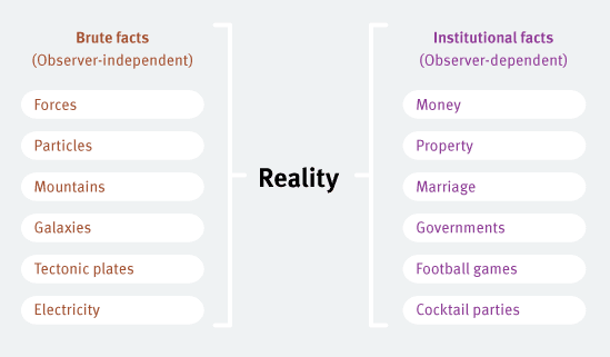 categorizing reality3: What is Weak social constructionism? Proposed that social constructs are dependent on: Brute facts Which are: Most basi…