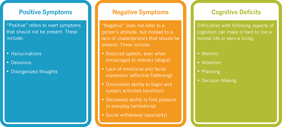 The cognitive symptoms of schizophrenia include abnormalities with attention, organization, planning, thinking, and mem…