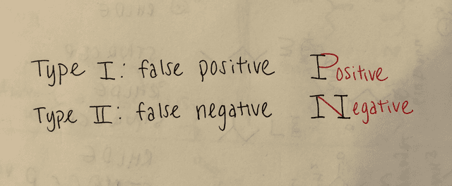 Type I error = false positive Type II error = false negative