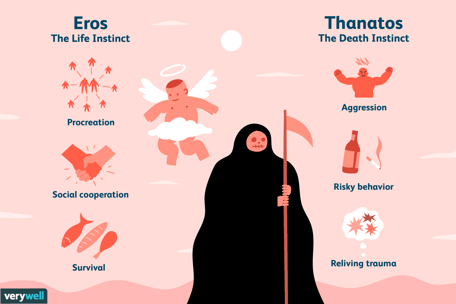 Eros is our life drive associated with health, safety, and sex.