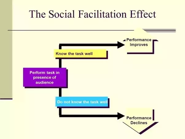 Social facilitation states that individuals perform better on well-reheased and easy tasks and perform worse on unpract…