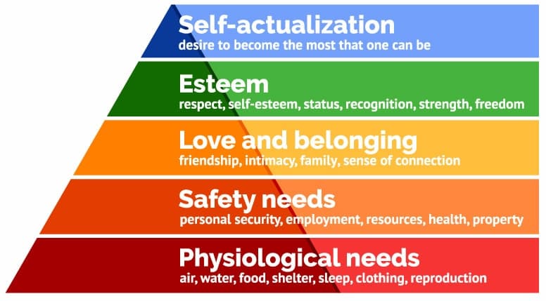 maslow hierachy of needs min: Maslow's Hierarchy of Needs states that we must satisfy needs from bottom to top, where basic needs are at the bottom