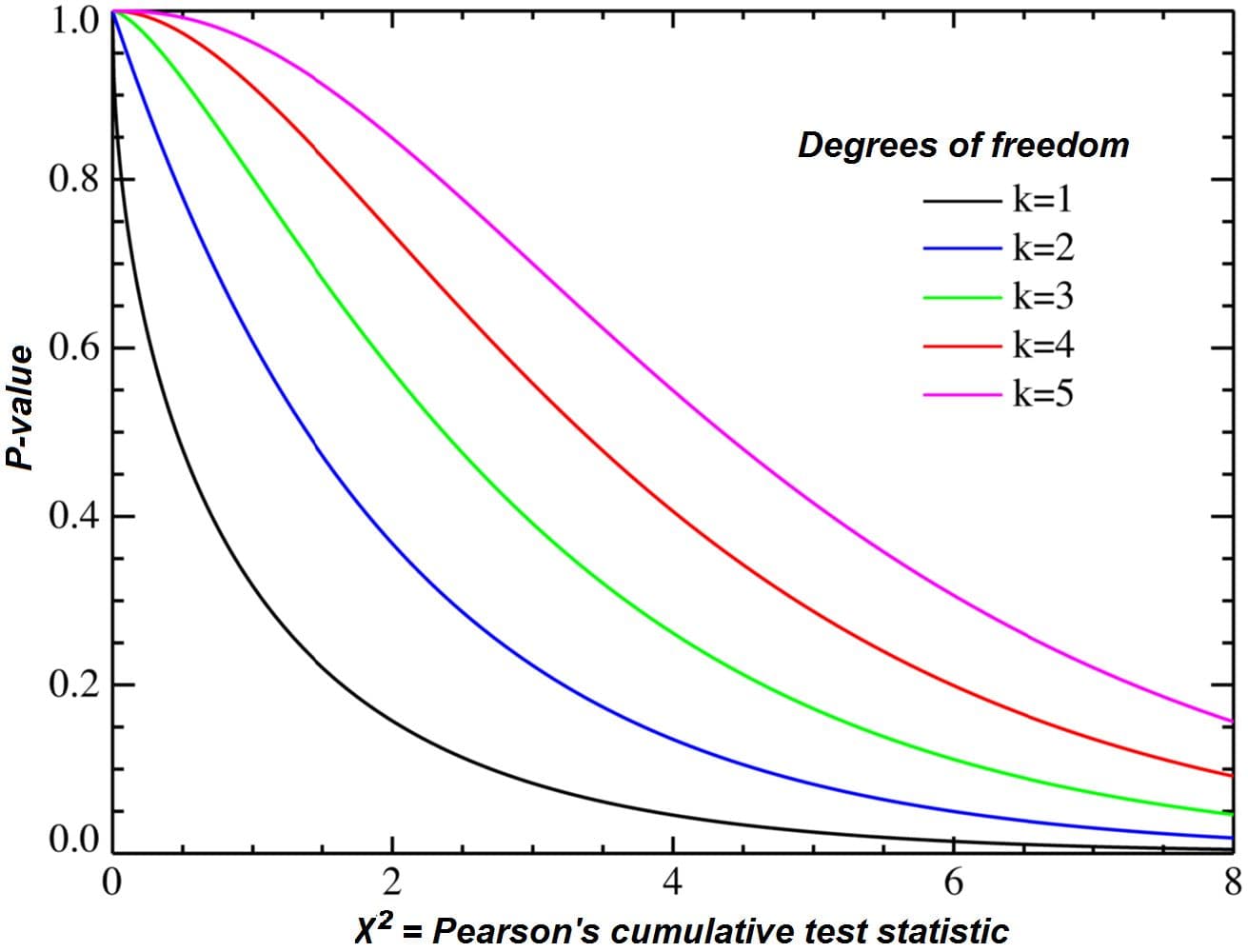 What is Chi-square? When all variables are categorical