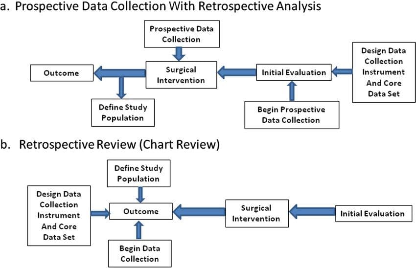 What is Prospective chart study? Look at charts as they come
