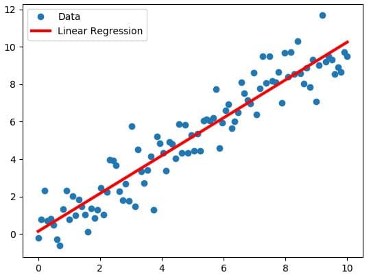 What is Linear Regression? Degree of dependence between 1 variable and another