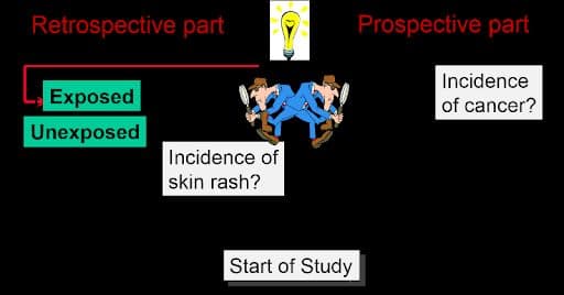 A Retrospective Cohort study looks: Back at events that have already taken place