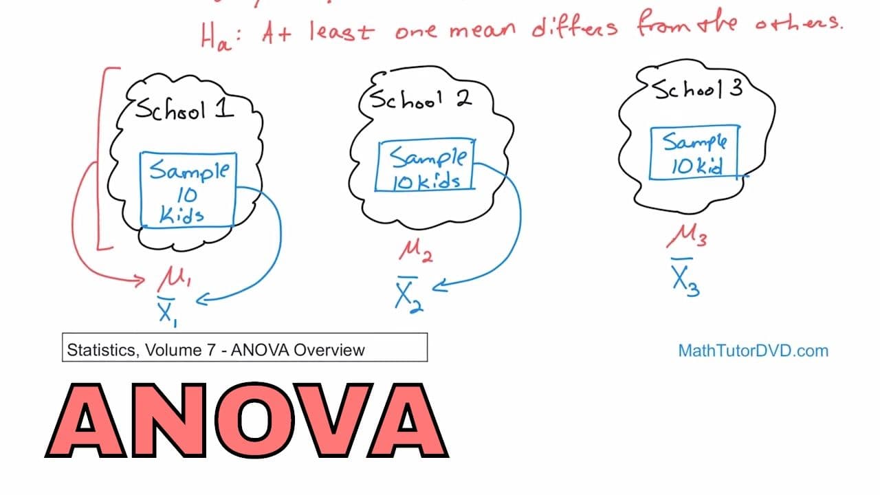 What is ANOVA? Similar to T-test, but for 3+ groups If value doubles, then 100% ↑
