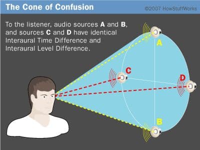 All of the points on the cone of confusion have the same interaural level difference and interaural time difference