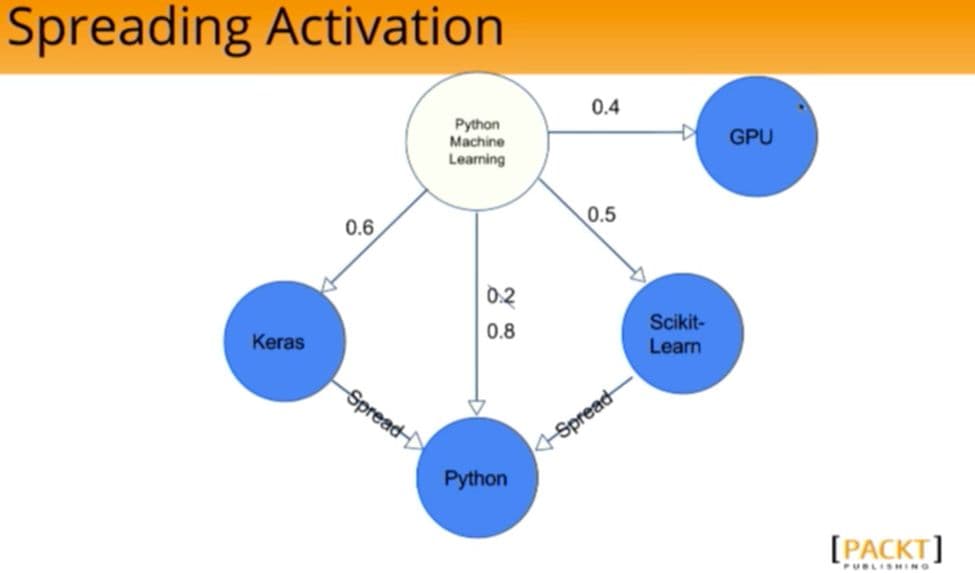 Asymmetry in spreading activation occurs because of STDP (Spike Time Dependent Plasticity)
