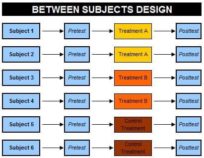 participants are randomly assigned to an experimental group in the study, such that a participant only participates in…