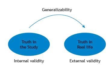 whether the results of a study properly demonstrate a causal relationship between two variables: Internal validity