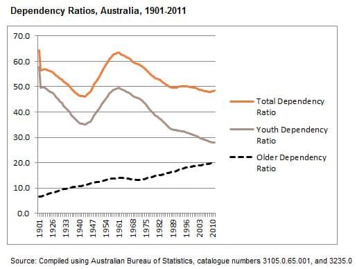 What is Dependency ratio? People <14 and >65 Not in labor force Compared to # of people who are (15-64)