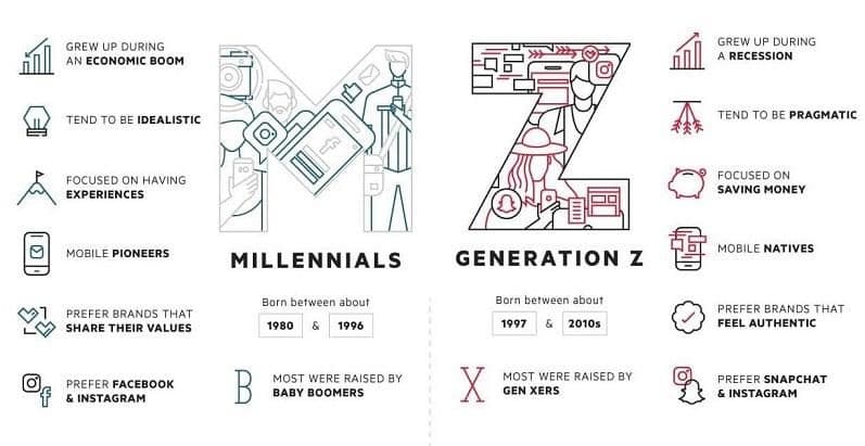 Generation Z is from 1995-2003