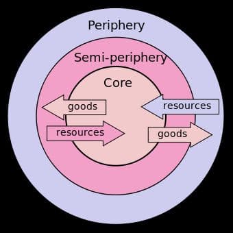 What is Dependency theory? 3rd World countries are stuck supplying raw materials to core countries
