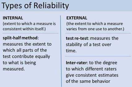 What is the Split-Half Method? All parts of the test contribute equally to what is being measured