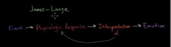 James-Lange Theory of Emotion event ↓ physiological response ↓ interpretation of physiological response ↓ emotion