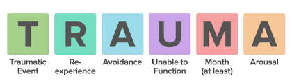 PTSD is associated with a traumatic event, re-experience of the event, avoidance, unable to function, month or more of…