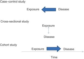 What is a Cohort study? Following a subset of population over a lifetime