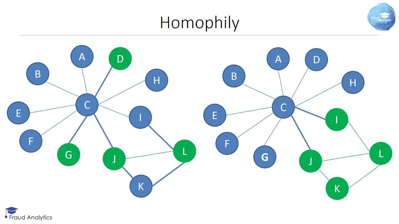 Homophily People tend to choose relationships with those with similar attributes
