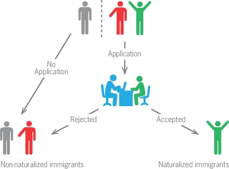 What is Selection bias? How people are chosen to participate