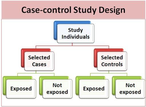 A Case-control study is: Observational study Why? To find a Causal factor
