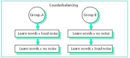 What is Counterbalancing? A way of controlling for order effects in a repeated measure design