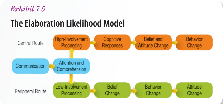 phpCOQXUd: The elaboration likelihood model explains how attitudes are formed and how likely they are to be changed