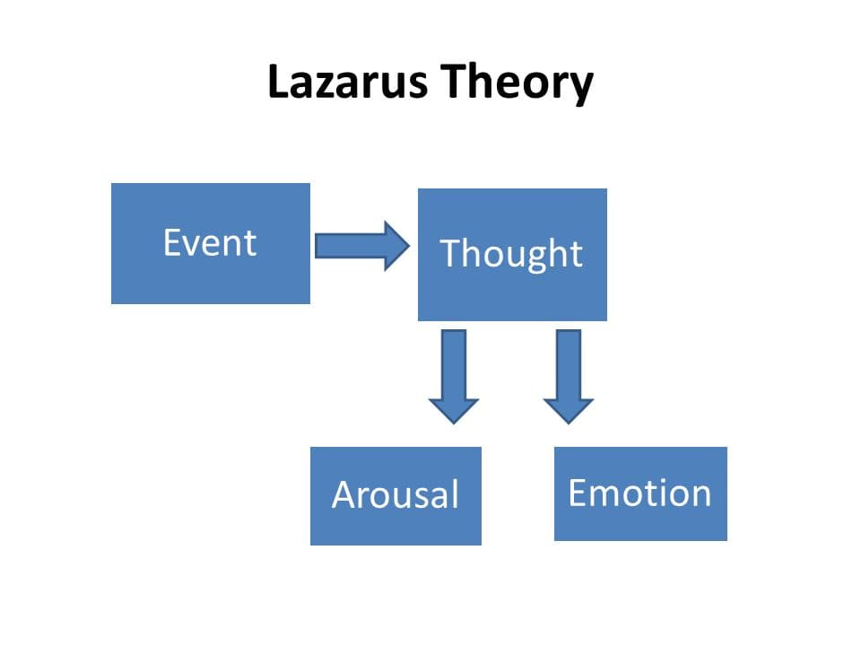 slide 24: Lazarus Theory of Emotion Event ↓ Labelling event (appraisal) ↓ Emotion + Physiological Response