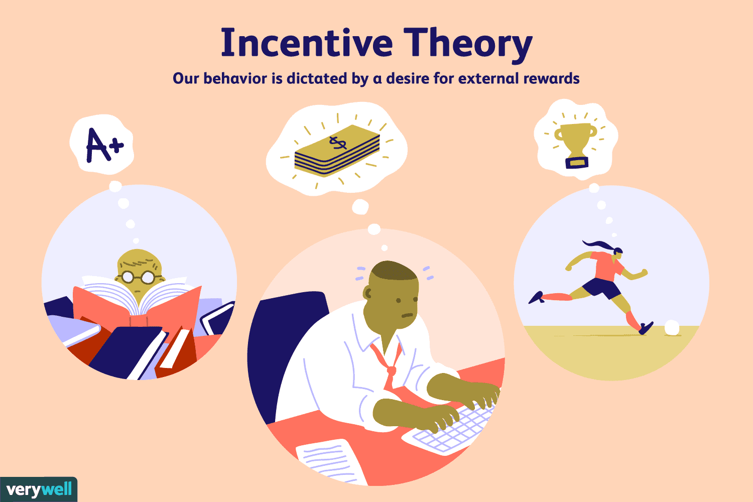 Incentive theory believes that individuals are motivated to engage in behaviors that produce rewards
