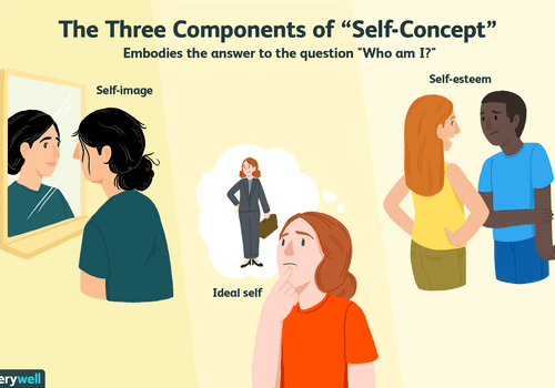 Ideal-self is what we wish/aspire to be