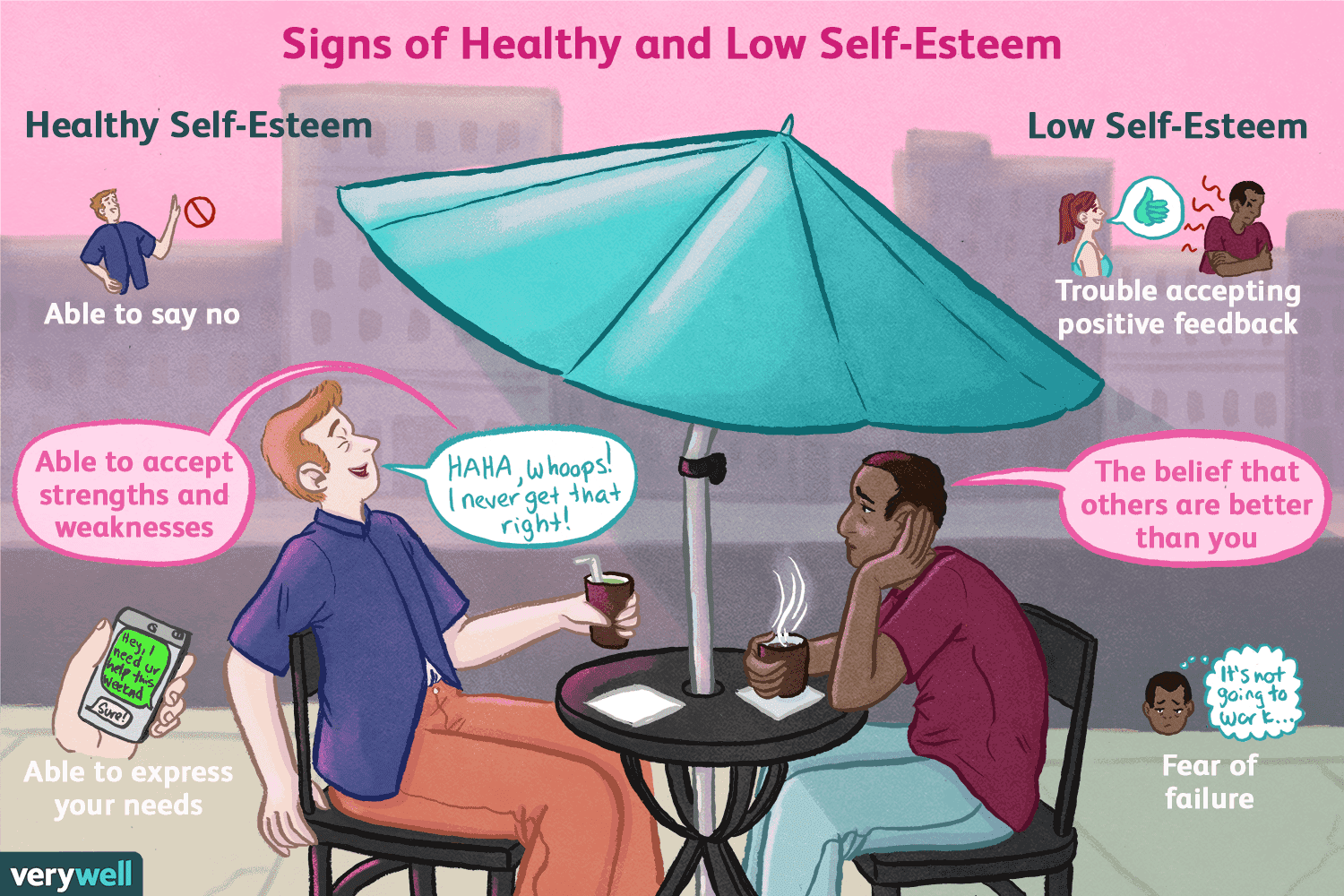 Self-esteem is the respect and regard one has for oneself